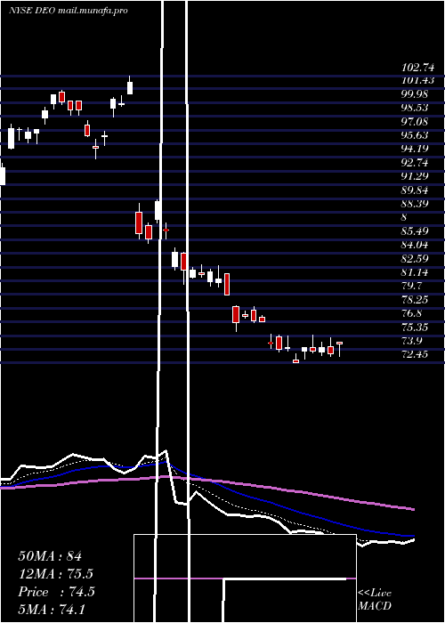  Daily chart DiageoPlc
