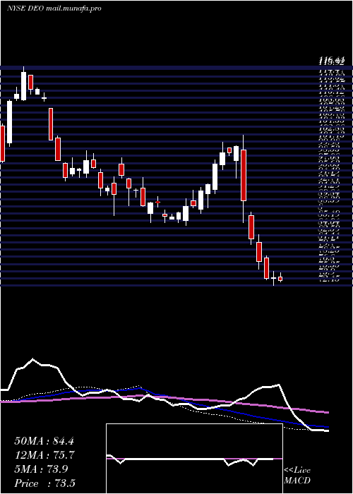  weekly chart DiageoPlc
