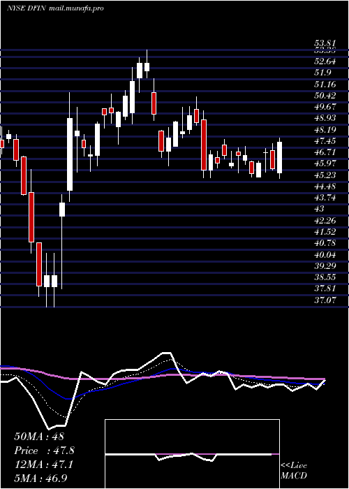  Daily chart DonnelleyFinancial