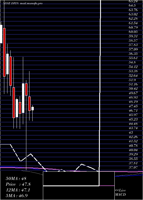  monthly chart DonnelleyFinancial