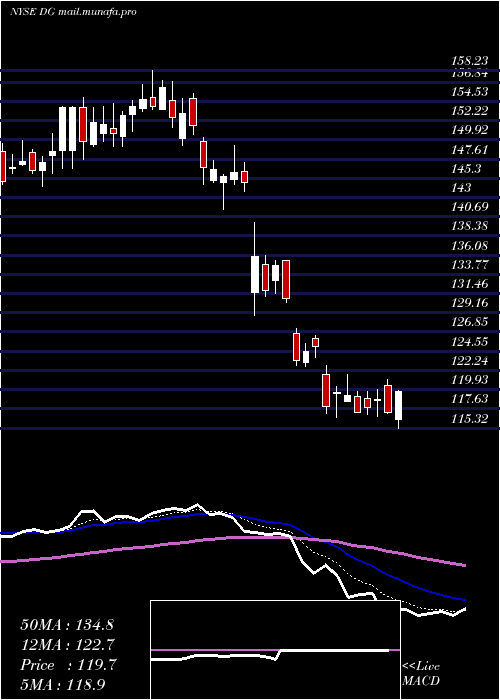  Daily chart DollarGeneral