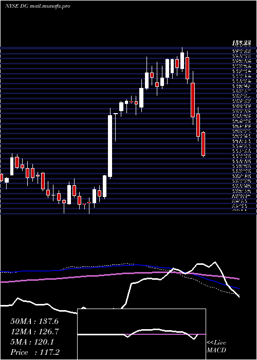  weekly chart DollarGeneral