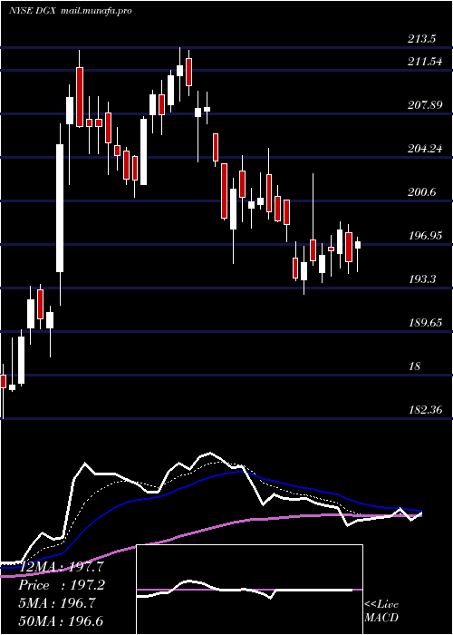  Daily chart QuestDiagnostics