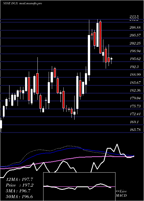  weekly chart QuestDiagnostics