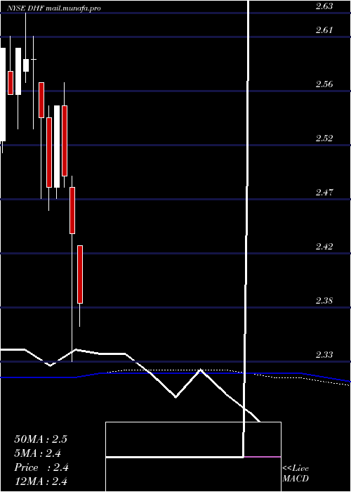  monthly chart DreyfusHigh