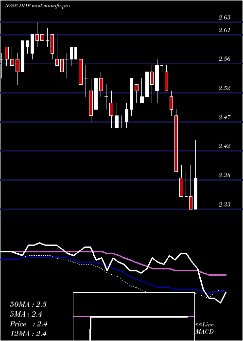  weekly chart DreyfusHigh