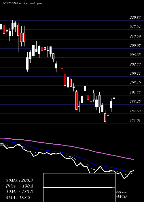  Daily chart DanaherCorporation