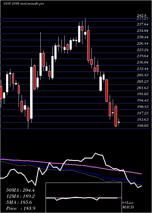  weekly chart DanaherCorporation