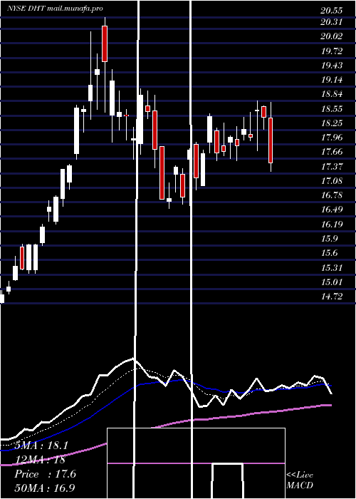  Daily chart DhtHoldings
