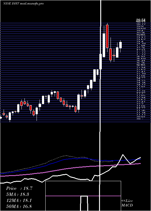  weekly chart DhtHoldings