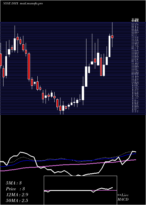 weekly chart DhiGroup