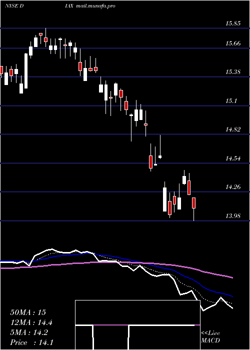  Daily chart NuveenDow