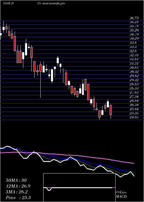  Daily chart DineBrands