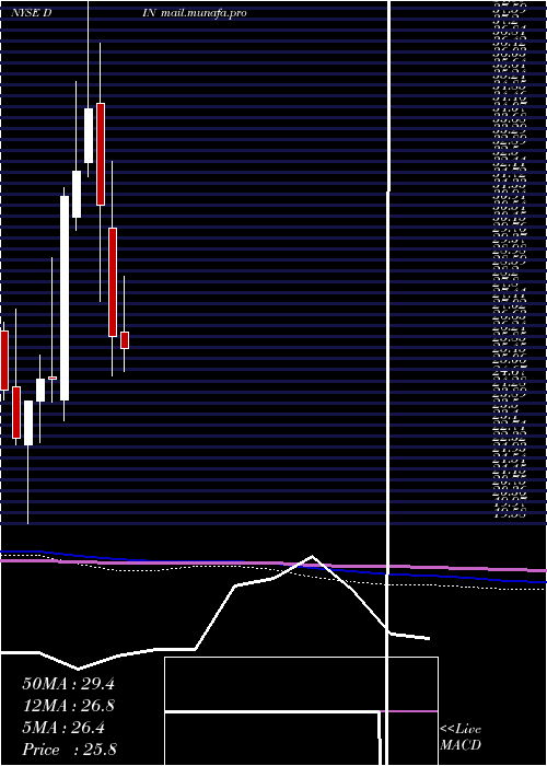  monthly chart DineBrands