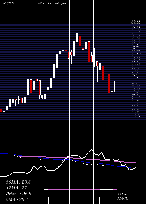  weekly chart DineBrands