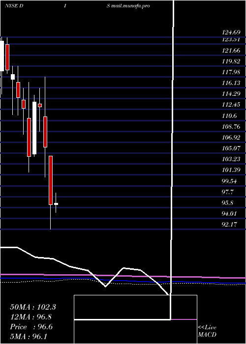  monthly chart WaltDisney