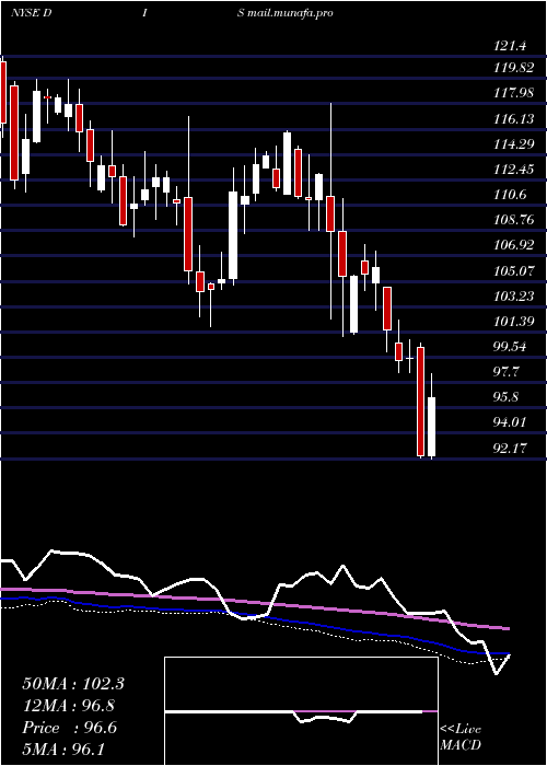  weekly chart WaltDisney