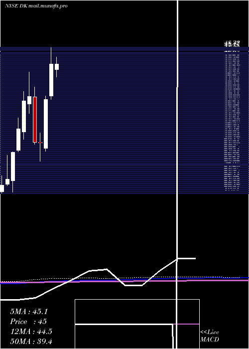  monthly chart DelekUs