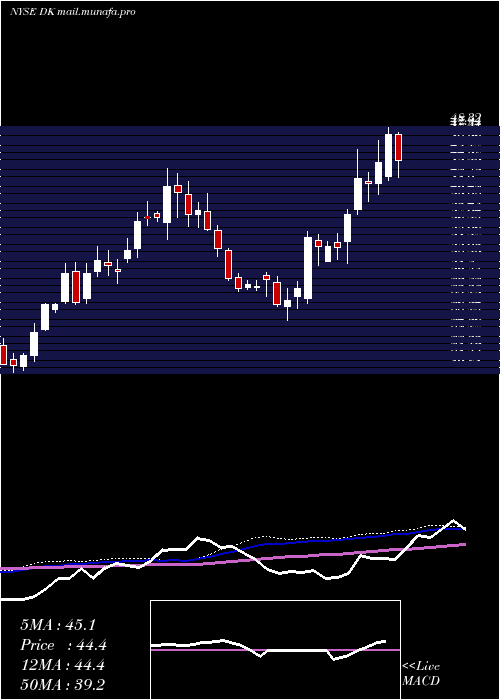  weekly chart DelekUs
