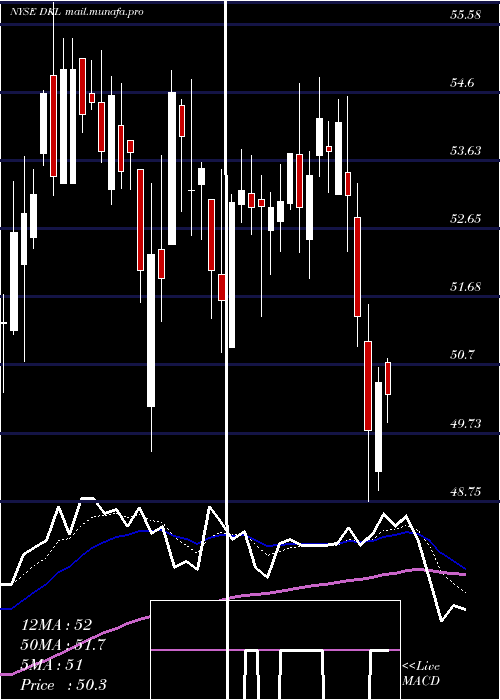  Daily chart DelekLogistics