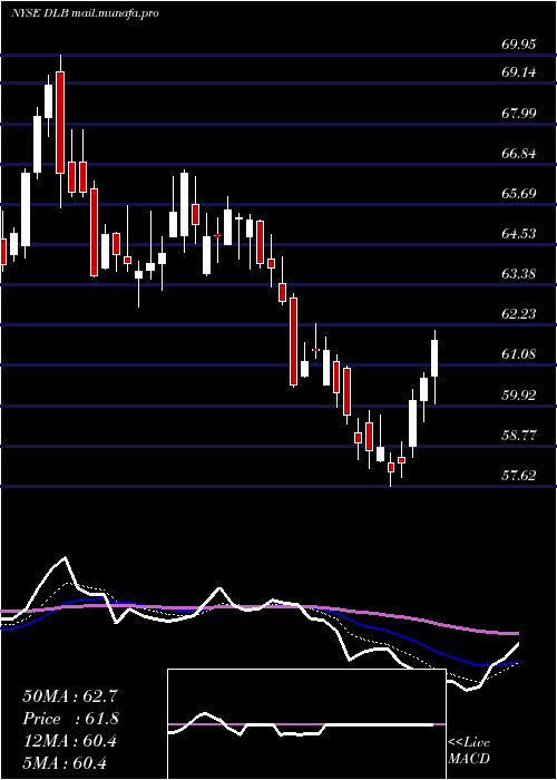  Daily chart DolbyLaboratories