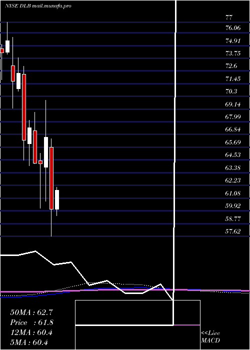  monthly chart DolbyLaboratories