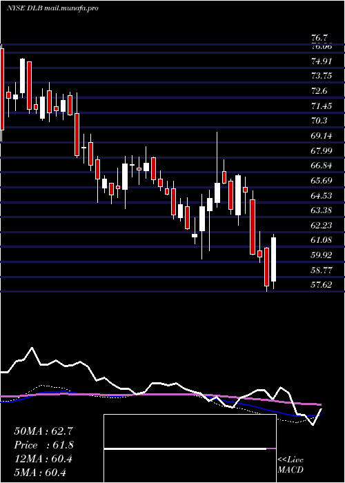  weekly chart DolbyLaboratories
