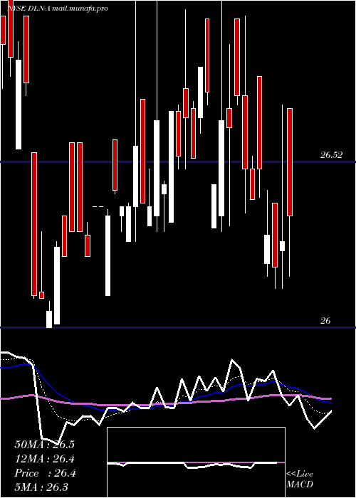  Daily chart DynagasLng