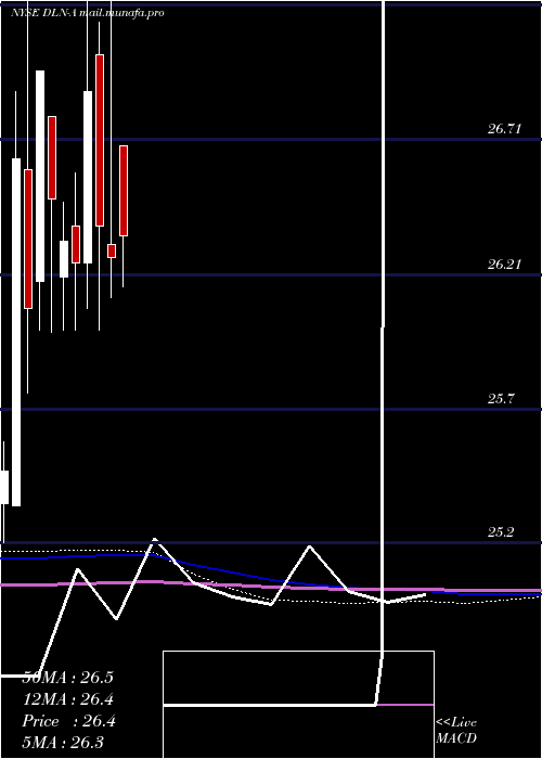  monthly chart DynagasLng