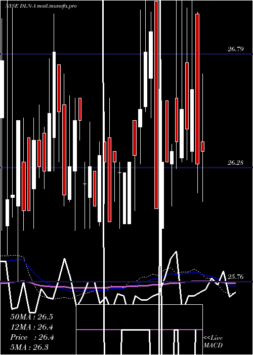  weekly chart DynagasLng