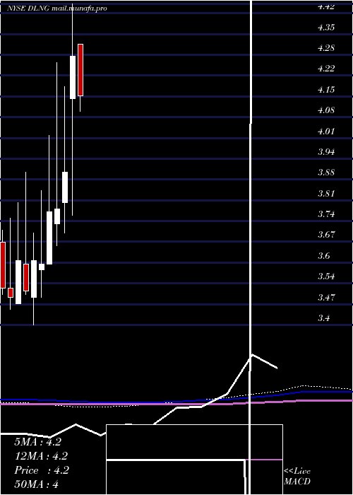  monthly chart DynagasLng