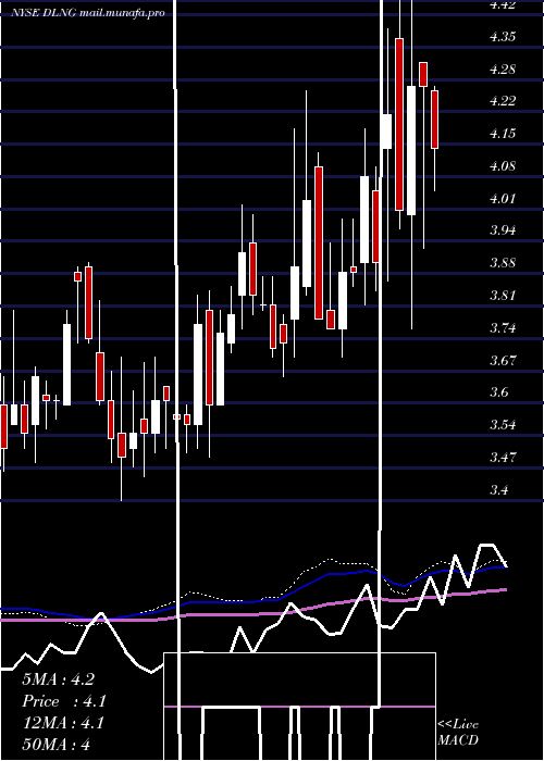  weekly chart DynagasLng