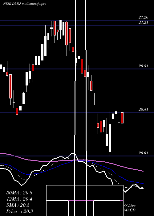  Daily chart DigitalRlty
