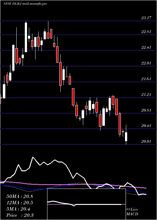  weekly chart DigitalRlty