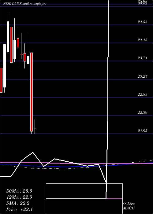  monthly chart DigitalRlty