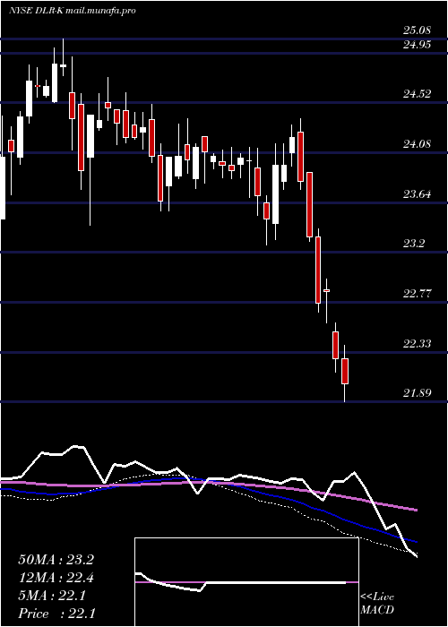  weekly chart DigitalRlty