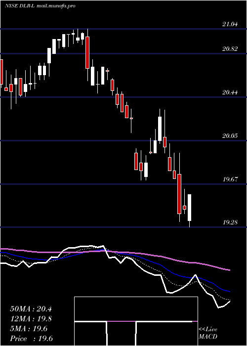  Daily chart DigitalRealty