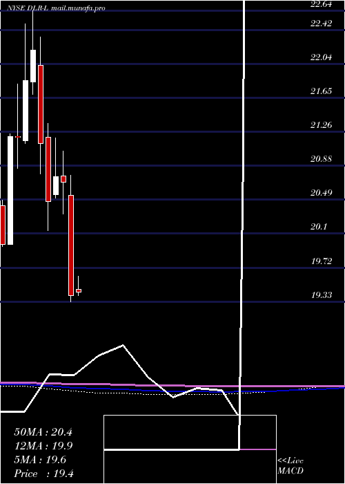  monthly chart DigitalRealty