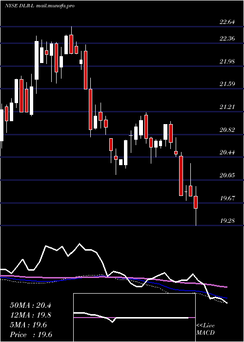 weekly chart DigitalRealty