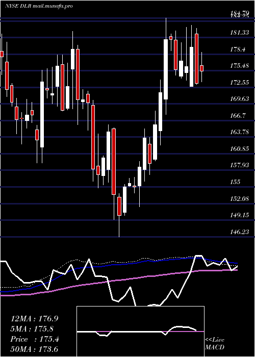  weekly chart DigitalRealty