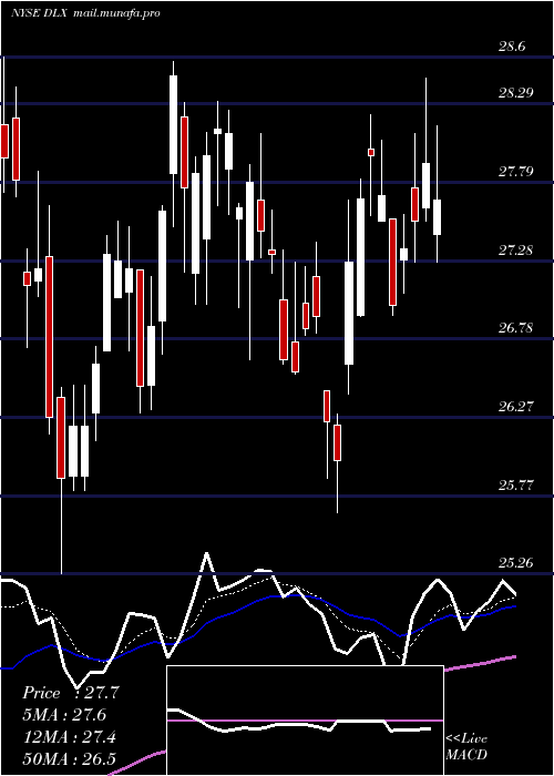  Daily chart DeluxeCorporation