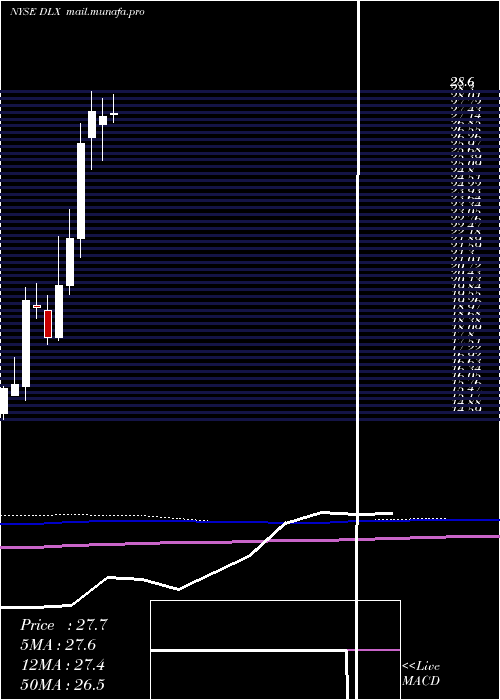  monthly chart DeluxeCorporation