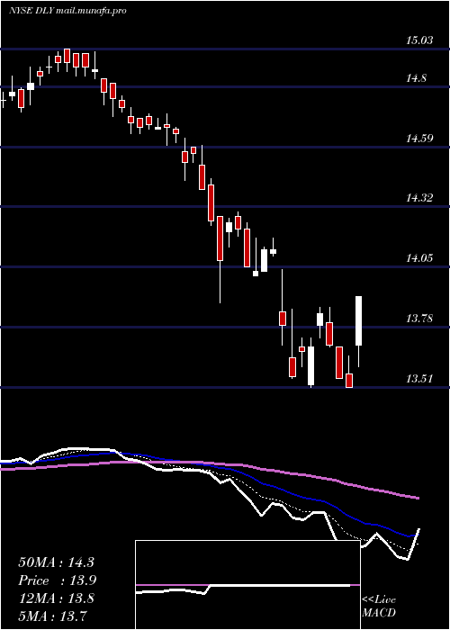  Daily chart DoublelineYield
