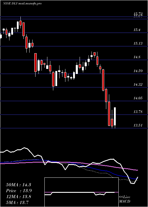  weekly chart DoublelineYield