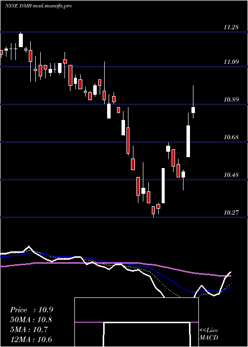  Daily chart DreyfusMunicipal