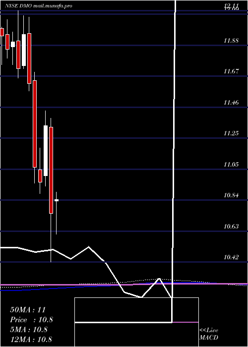  monthly chart WesternAsset