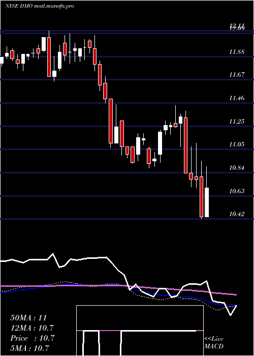  weekly chart WesternAsset
