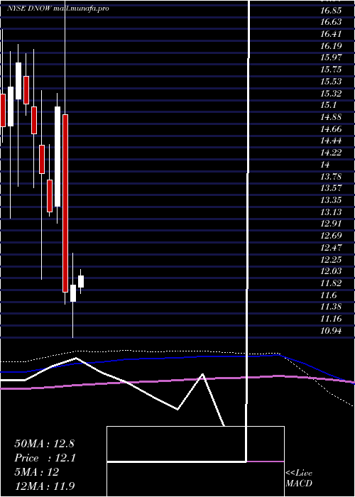  monthly chart NowInc