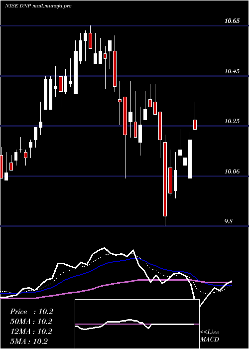  Daily chart DuffPhelps