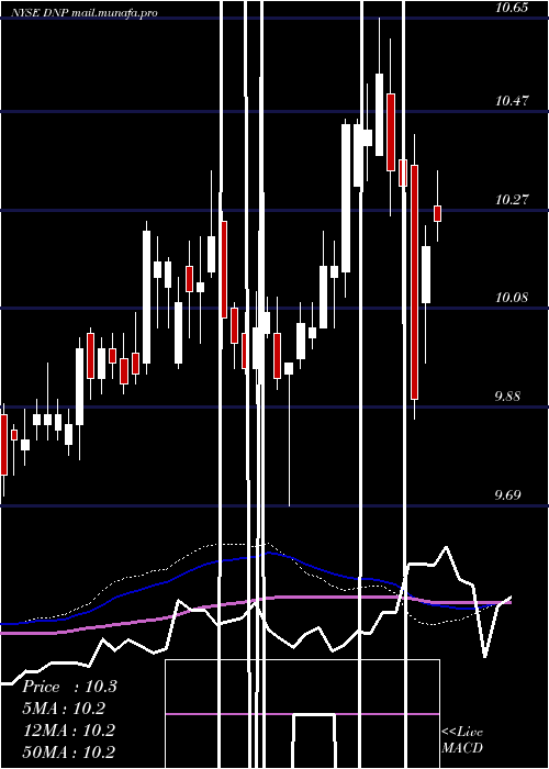 weekly chart DuffPhelps